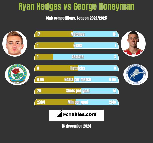 Ryan Hedges vs George Honeyman h2h player stats