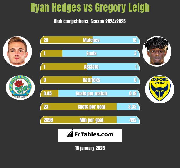 Ryan Hedges vs Gregory Leigh h2h player stats