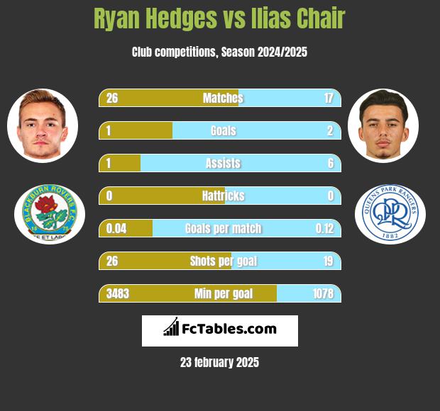 Ryan Hedges vs Ilias Chair h2h player stats