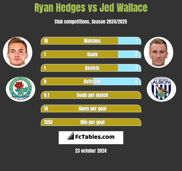 Ryan Hedges vs Jed Wallace h2h player stats