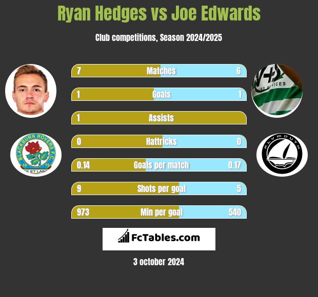 Ryan Hedges vs Joe Edwards h2h player stats