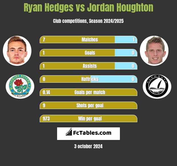 Ryan Hedges vs Jordan Houghton h2h player stats