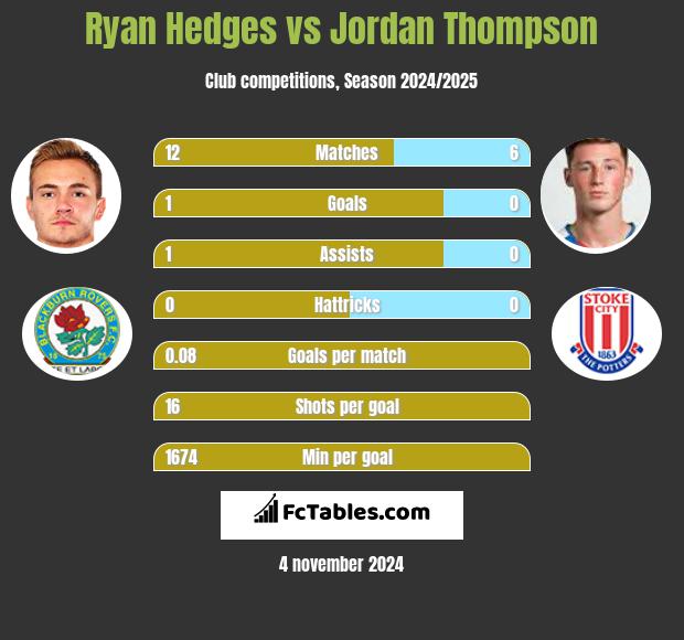 Ryan Hedges vs Jordan Thompson h2h player stats