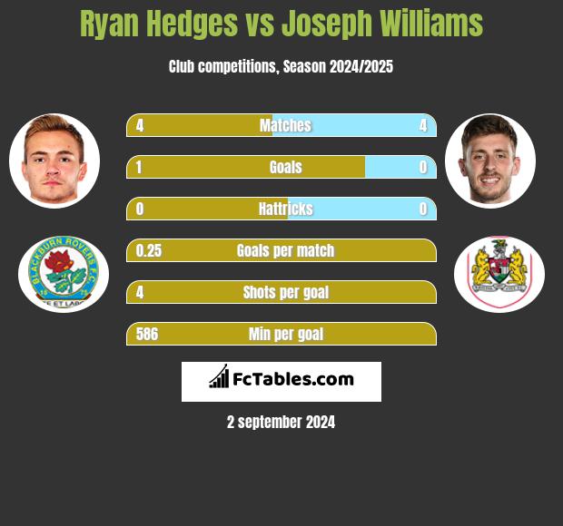 Ryan Hedges vs Joseph Williams h2h player stats