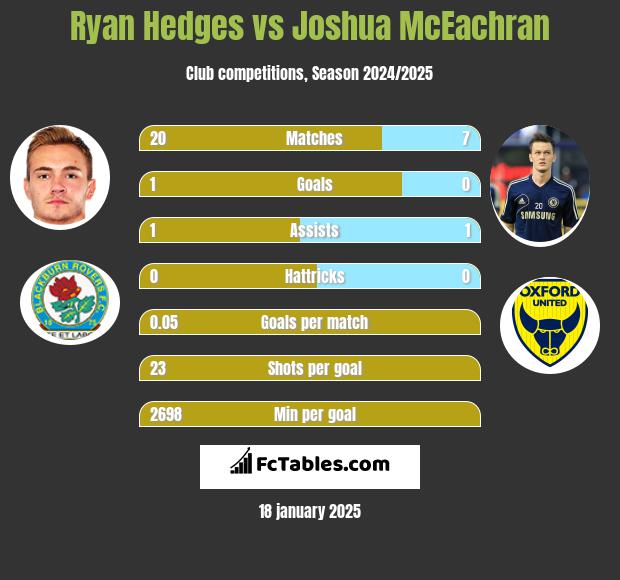 Ryan Hedges vs Joshua McEachran h2h player stats