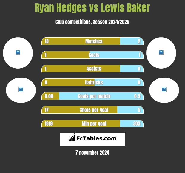 Ryan Hedges vs Lewis Baker h2h player stats