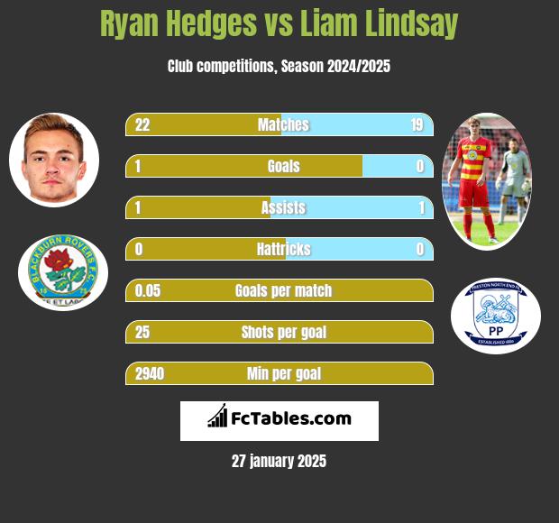 Ryan Hedges vs Liam Lindsay h2h player stats