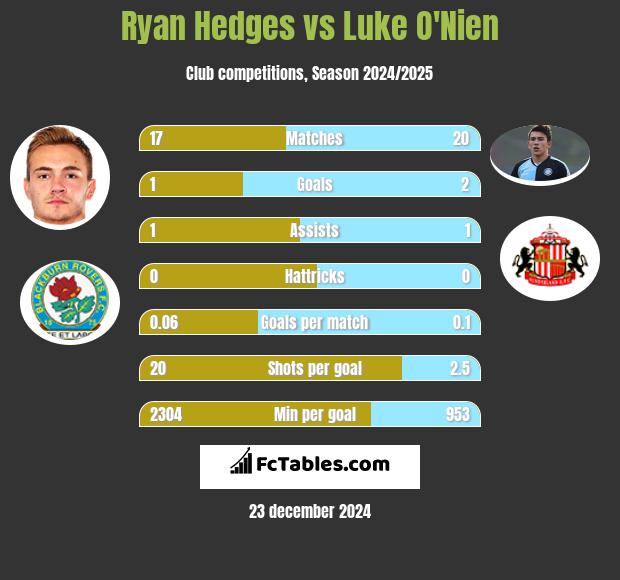 Ryan Hedges vs Luke O'Nien h2h player stats