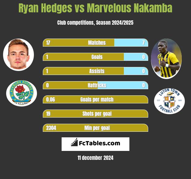 Ryan Hedges vs Marvelous Nakamba h2h player stats