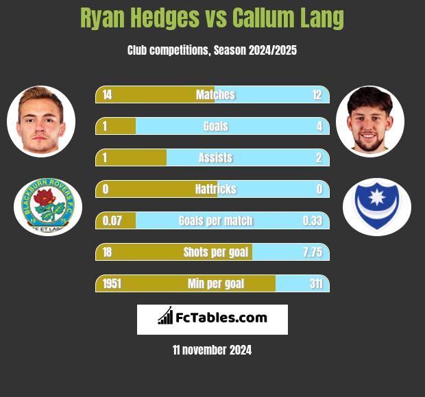 Ryan Hedges vs Callum Lang h2h player stats