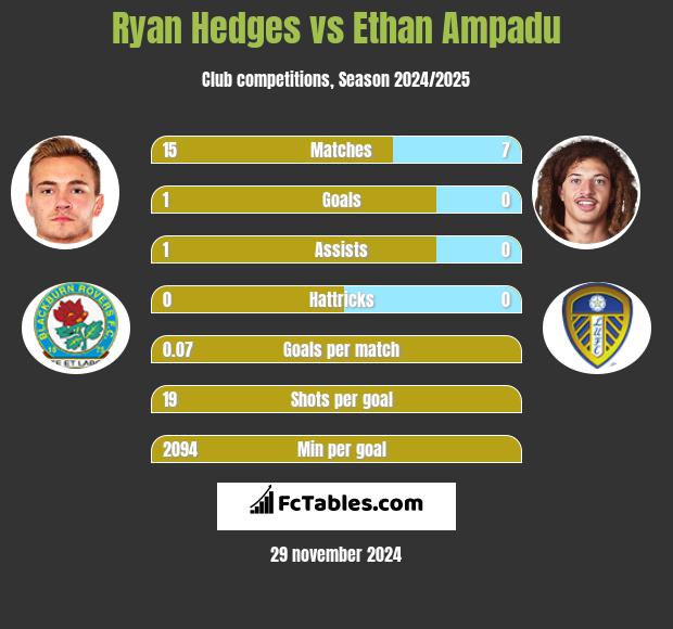 Ryan Hedges vs Ethan Ampadu h2h player stats