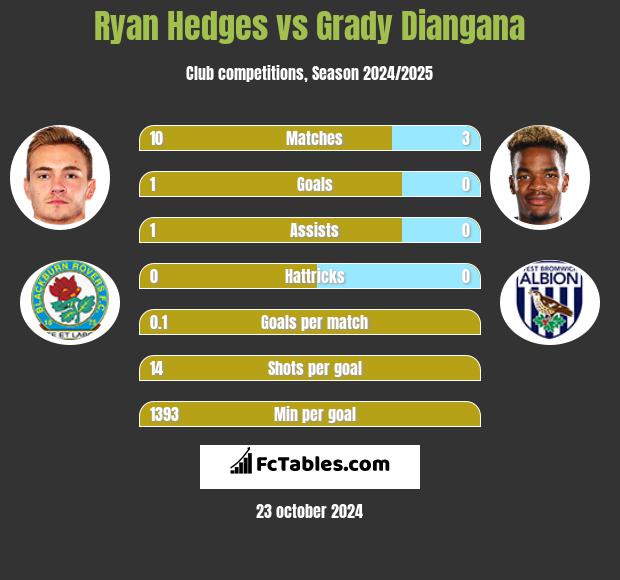 Ryan Hedges vs Grady Diangana h2h player stats