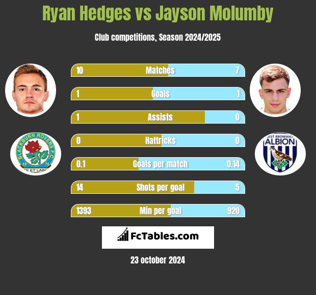 Ryan Hedges vs Jayson Molumby h2h player stats