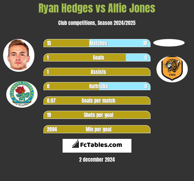 Ryan Hedges vs Alfie Jones h2h player stats