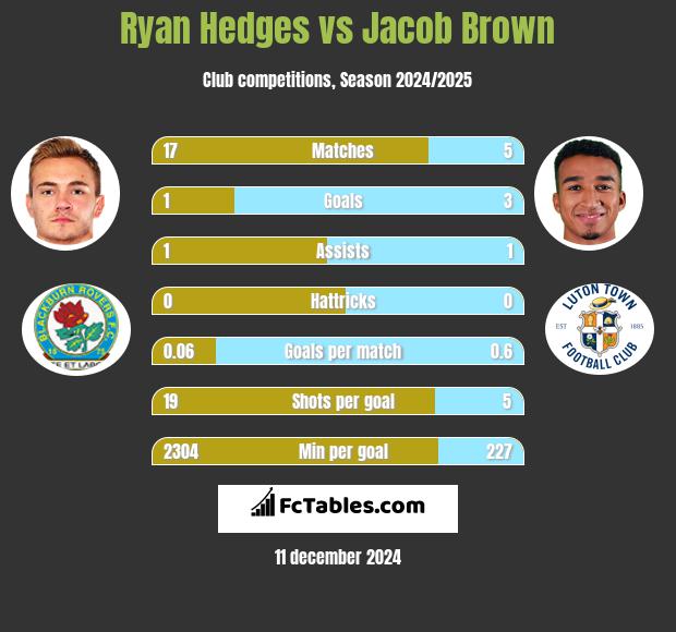 Ryan Hedges vs Jacob Brown h2h player stats