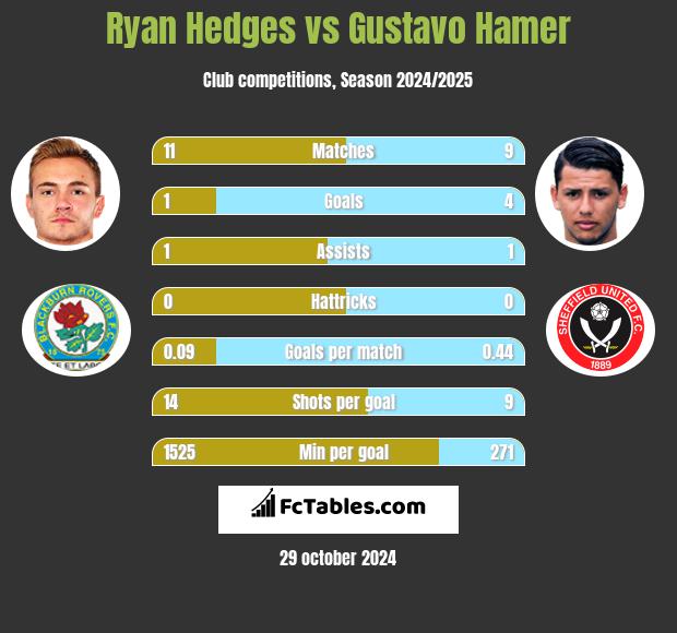 Ryan Hedges vs Gustavo Hamer h2h player stats