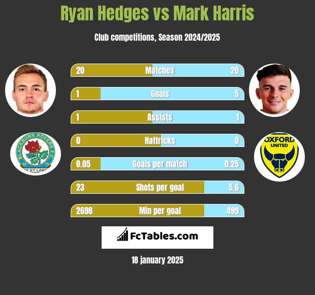 Ryan Hedges vs Mark Harris h2h player stats