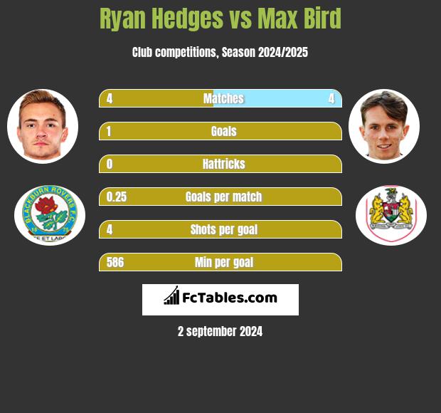 Ryan Hedges vs Max Bird h2h player stats