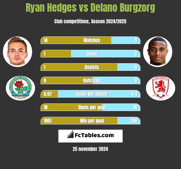 Ryan Hedges vs Delano Burgzorg h2h player stats