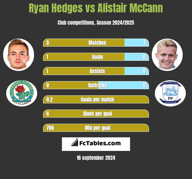 Ryan Hedges vs Alistair McCann h2h player stats