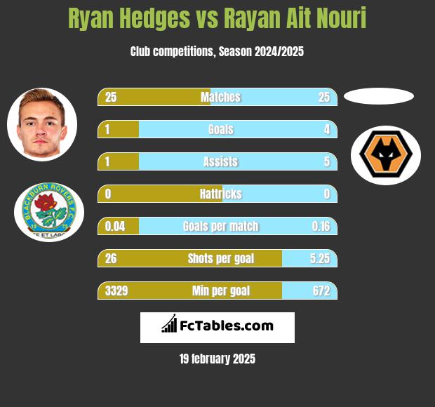 Ryan Hedges vs Rayan Ait Nouri h2h player stats