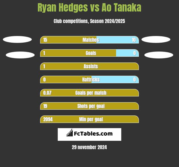 Ryan Hedges vs Ao Tanaka h2h player stats