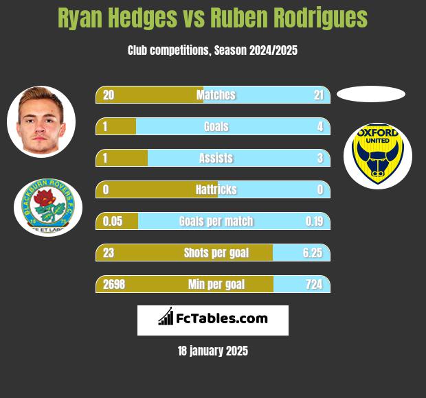 Ryan Hedges vs Ruben Rodrigues h2h player stats