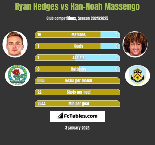 Ryan Hedges vs Han-Noah Massengo h2h player stats