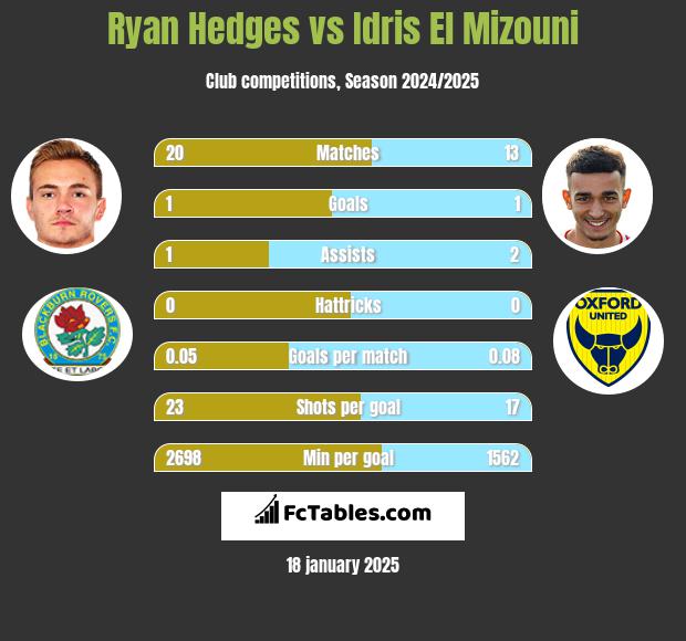 Ryan Hedges vs Idris El Mizouni h2h player stats