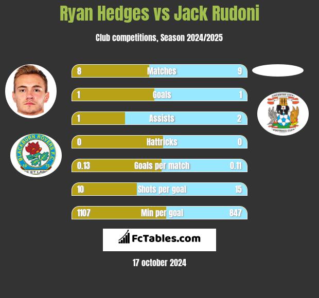 Ryan Hedges vs Jack Rudoni h2h player stats