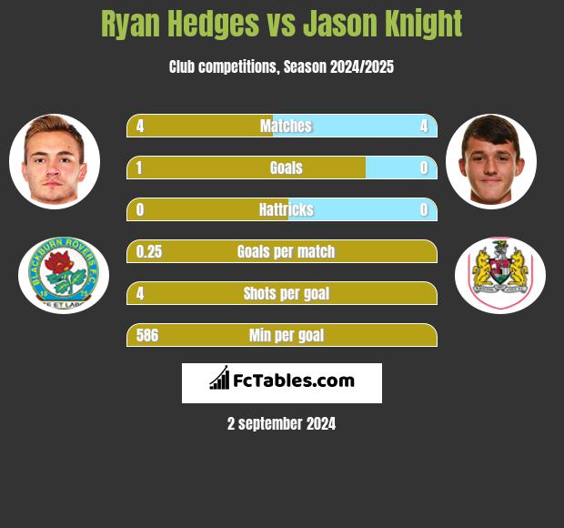 Ryan Hedges vs Jason Knight h2h player stats