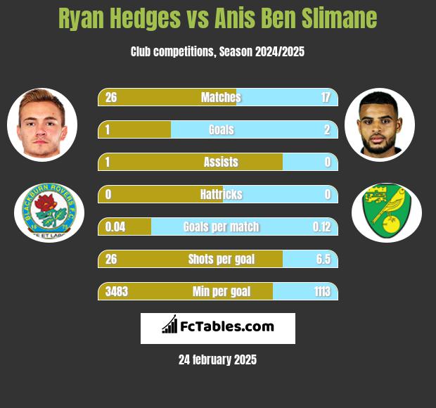 Ryan Hedges vs Anis Ben Slimane h2h player stats