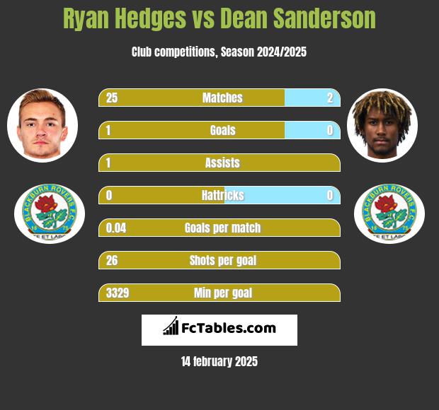 Ryan Hedges vs Dean Sanderson h2h player stats