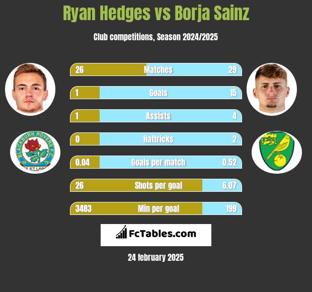 Ryan Hedges vs Borja Sainz h2h player stats