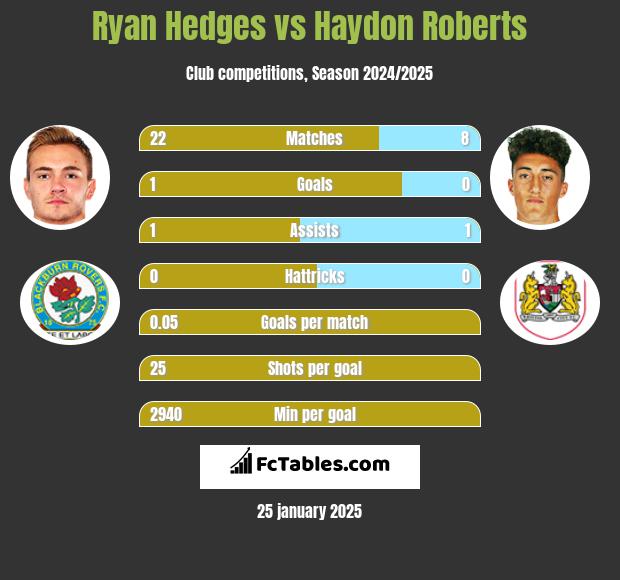 Ryan Hedges vs Haydon Roberts h2h player stats