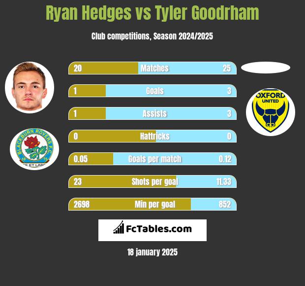 Ryan Hedges vs Tyler Goodrham h2h player stats