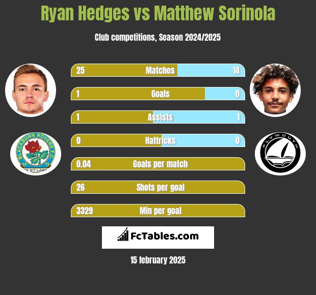 Ryan Hedges vs Matthew Sorinola h2h player stats