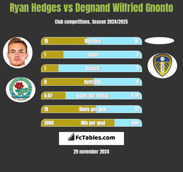 Ryan Hedges vs Degnand Wilfried Gnonto h2h player stats