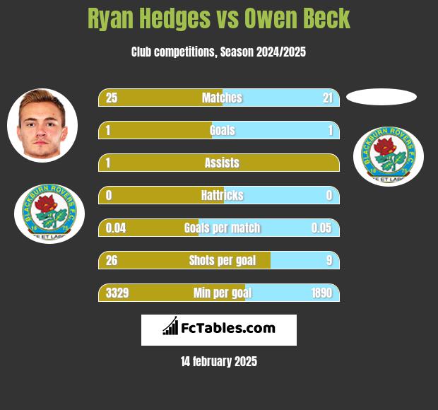 Ryan Hedges vs Owen Beck h2h player stats