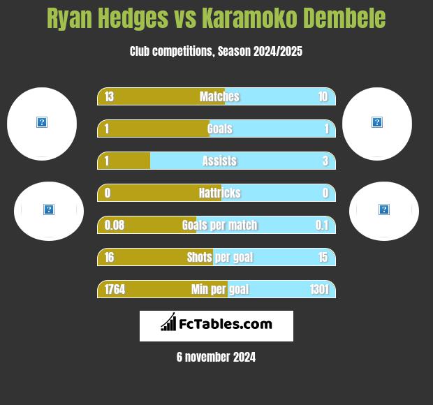 Ryan Hedges vs Karamoko Dembele h2h player stats