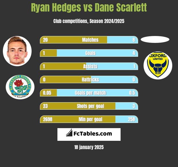 Ryan Hedges vs Dane Scarlett h2h player stats