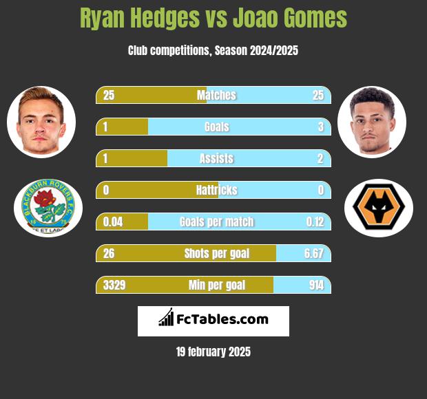 Ryan Hedges vs Joao Gomes h2h player stats