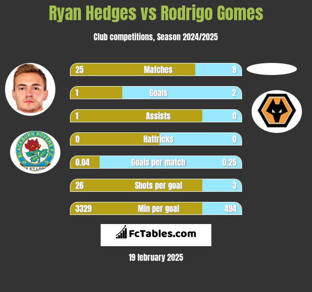 Ryan Hedges vs Rodrigo Gomes h2h player stats