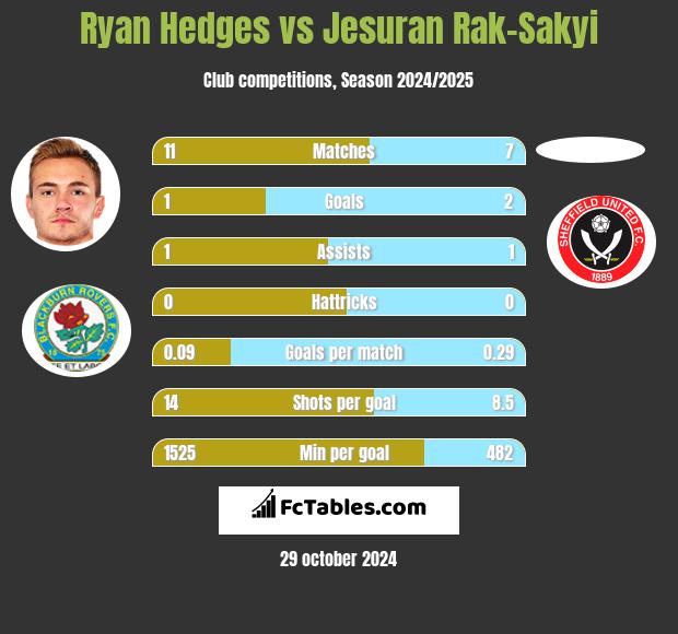 Ryan Hedges vs Jesuran Rak-Sakyi h2h player stats