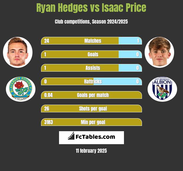 Ryan Hedges vs Isaac Price h2h player stats