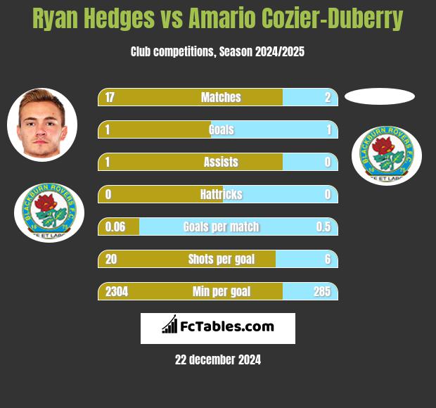 Ryan Hedges vs Amario Cozier-Duberry h2h player stats