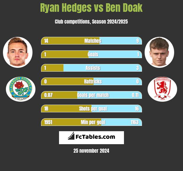 Ryan Hedges vs Ben Doak h2h player stats