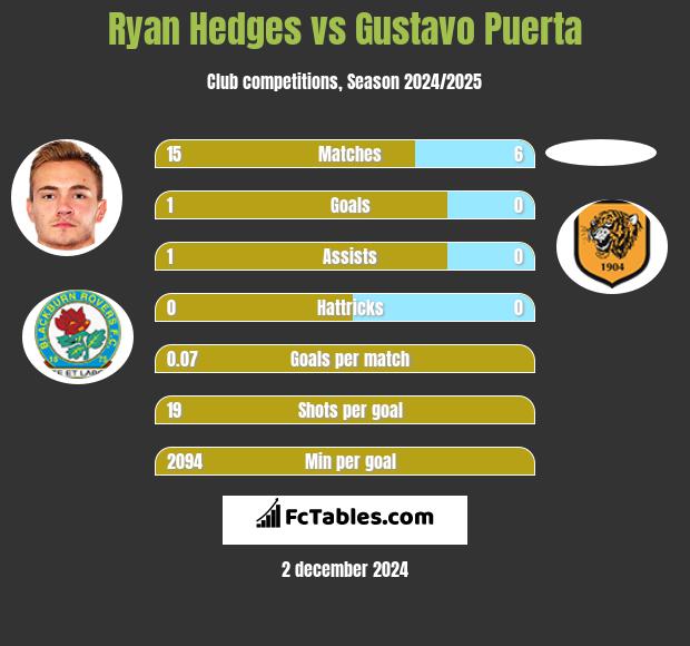 Ryan Hedges vs Gustavo Puerta h2h player stats