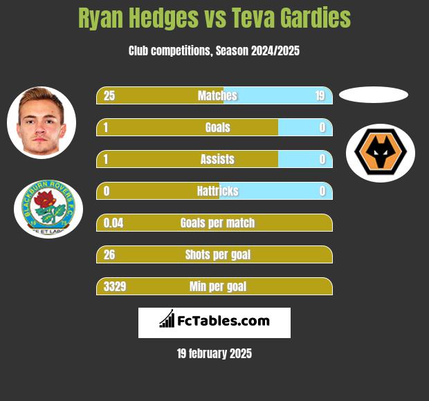 Ryan Hedges vs Teva Gardies h2h player stats