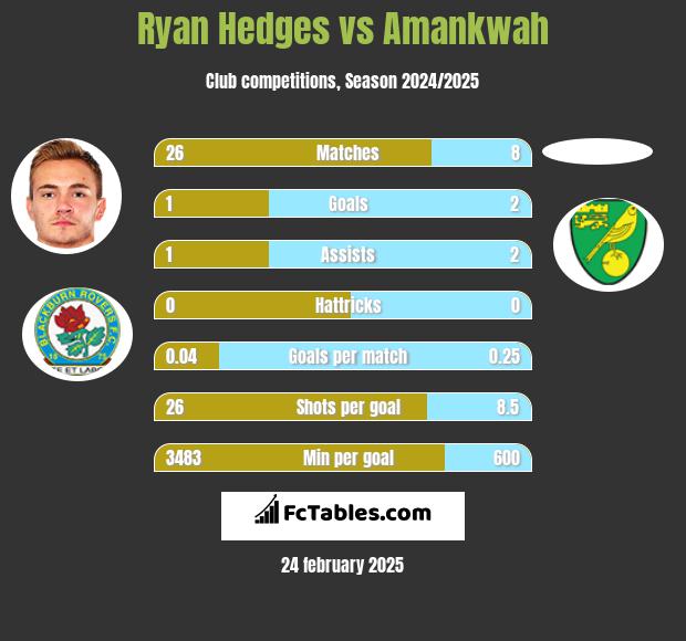 Ryan Hedges vs Amankwah h2h player stats